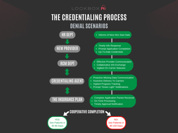 CREDENTIALING PROCESS