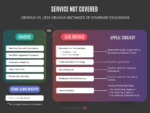 SERVICE NOT COVERED (COVERAGE EXCLUSIONS)